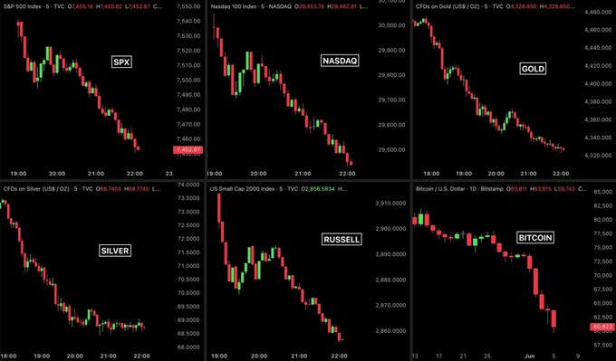 The image shows six black and white graphs depicting various stock market indicators, such as S&P 500 Index, Nasdaq Index, Gold, Silver, and Bitcoin, over time. The graphs show a decline in most of these indicators, indicating a downward trend in the markets. This information is likely related to the post that says "Today everyone sold... and nothing was left standing", which implies selling behavior during the day with little or no effect on stock prices. The focus of this image is analyzing these market trends and their impact on investment decisions.