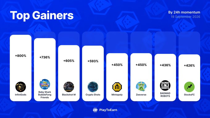 A graphic titled "Top Gainers" displaying the biggest 24h P2E (Play-to-Earn) Score moves on 19 September 2020, featuring InfiniGods (+800%), Baby Shark BubbleFong Friends (+736%), Blackshot M (+605%), Crypto Shots (+593%), Mintopoly (+450%), Zeeverse (+450%), Badmad Robots (+436%), and StocksFC (+426%) by PlayToEarn. The image visualizes the accompanying tweet's list of crypto gaming projects with the highest daily momentum gains.