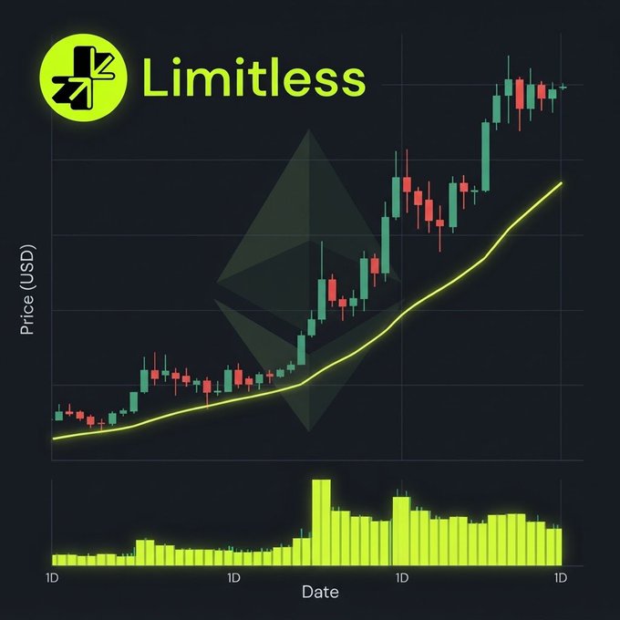 A Limitless platform logo sits in the top-left corner of a candlestick chart tracking ETH/USD on a 1D timeframe, displaying a rising price trend with a yellow moving average and green volume bars below. The post's analysis of $2,670 support and the $2,674 reclaim aligns with the upward price action visible in the chart.