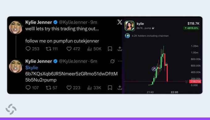 A screenshot showing Kylie Jenner's (@KylieJenner) X account posts promoting the $kylie token on pump.fun, with the accompanying chart showing the token's market cap briefly spiking to $1.20M before crashing -18.19% to $118.7K, illustrating the post's report of the compromised account and subsequent price collapse.