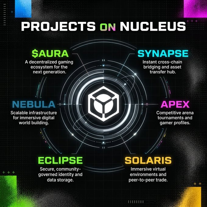 A futuristic graphic titled 'PROJECTS ON NUCLEUS' displaying six projects: $AURA, SYNAPSE, NEBULA, APEX, ECLIPSE, and SOLARIS arranged around a central logo.