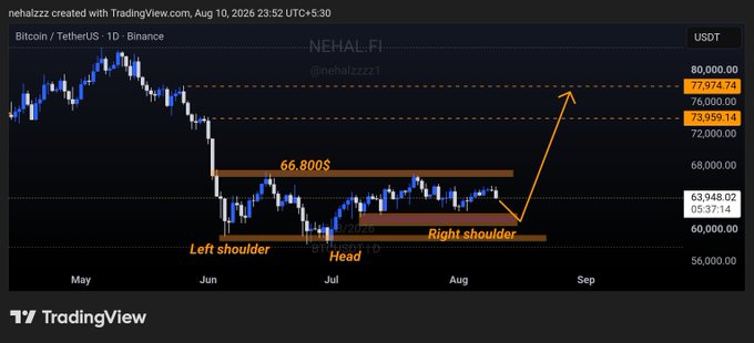 A TradingView chart of Bitcoin/TetherUS (BTCUSDT) on Binance shows a classic inverse head and shoulders pattern forming on the daily timeframe, with a left shoulder in June, a head in July, and a right shoulder in August, suggesting a potential breakout above the $66,800 neckline toward targets of $73,959, $77,974, and $80,000. The technical setup reinforces the post's message to zoom out and focus on the larger market structure rather than getting caught up in short-term volatility or chasing leveraged long positions.