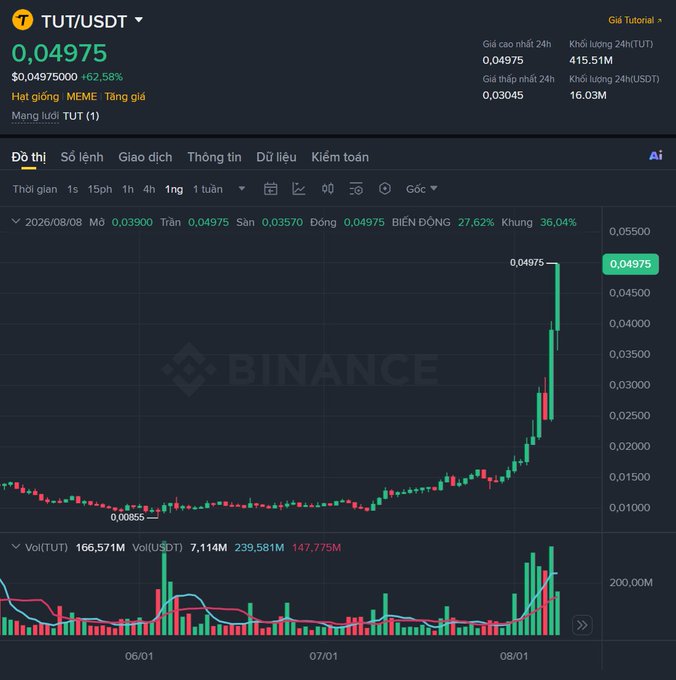 A Binance cryptocurrency chart for TUT/USDT showing a price of 0.04975 (up 62.58%), with 24h high of 0.04975 and 24h volume of 415.51M TUT, displaying a sharp upward price spike on the candlestick chart.