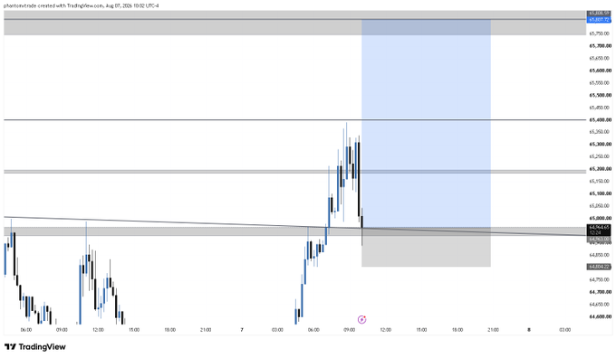 The image shows a TradingView chart of Bitcoin (BTC) in USD, displaying a candlestick pattern with key support/resistance zones marked around the $65,000 and $66,200 levels. The chart illustrates a recent sharp upward move followed by a retracement, aligning with the post's description of attempting a "risky long with lower risk and tight SL" near these support areas.