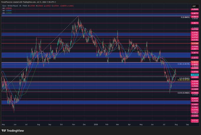 A TradingView forex chart showing the EUR/USD pair on a 4-hour timeframe as of July 11, 2025, displaying candlestick price action, moving averages, Fibonacci retracement levels, and multiple horizontal price zones against a dark blue background.