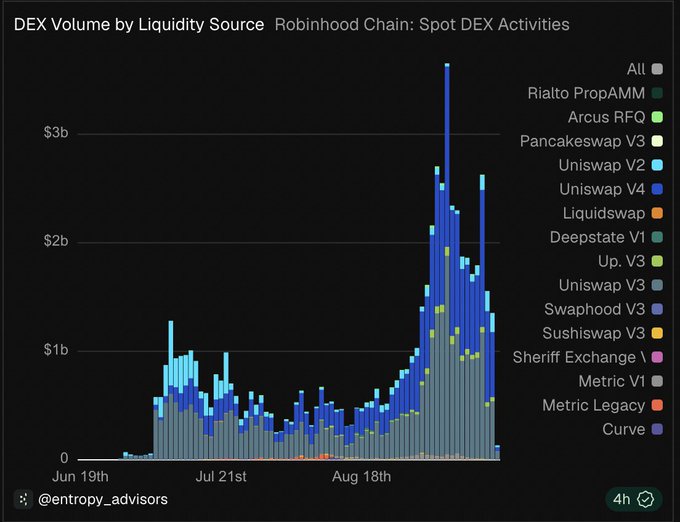 A stacked bar chart titled "DEX Volume by Liquidity Source — Robinhood Chain: Spot DEX Activities" tracks 4-hour trading volume from June 19th through late August, showing modest early activity that surged to a peak above $3 billion around mid-to-late August before declining. The volume is dominated by Uniswap V3 (gray) and Uniswap V4 (dark blue), with smaller contributions from Uniswap V2, Swaphood V3, Pancakeswap V3, and other DEXs like Sushiswap V3, Curve, Liquidswap, and Metric V1, supporting the post's claim that Robinhood Chain has achieved over $3 billion in DEX volume and roughly $2 billion in protocol TVL within three months of launch.