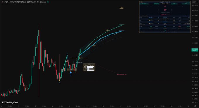 A TradingView chart showing the $REN/USDT perpetual contract on Binance with an Elliott Wave count, displaying an order book panel and position details on the right.