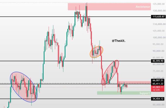 The image is a Bitcoin (BTC) candlestick chart showing key resistance around $115,620-$125,000 and support levels near $54,454-$66,007, with annotations including "Resistance," "Support," and "@TheAlt," illustrating the current consolidation phase beneath major resistance. The chart visually supports the post's claim of an "obvious plan," as BTC's repeated rejections from resistance and tight range near support suggest major players are positioning for an imminent breakout.