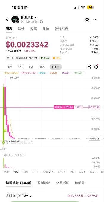 The image shows a DexScreener chart for the EULRS token (0x1134...c1b4), priced at $0.0023342 with a -38.81% decline, market cap of ¥20.4万, and a -92.96% loss on holdings, illustrating the user's disappointment after being "exploited by a bunch of devs" on xlayer with the token's sharp crash.