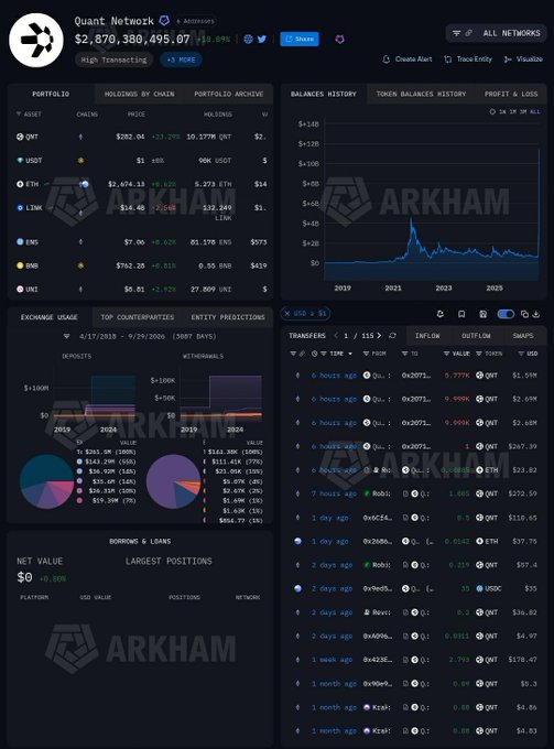 A screenshot of the Quant Network ($QNT) dashboard on Arkham, showing holdings of 50,177.78 QNT across multiple chains valued at $2.87 billion (+9.69%), alongside recent transfers log displaying multiple QNT transactions (including the ~25,776 QNT movement) sent to fresh addresses with no exchange deposits visible.