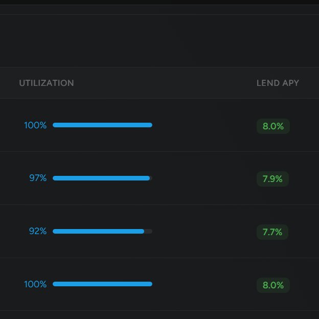 A dark interface showing utilization percentages (100%, 97%, 92%, 100%) with corresponding blue progress bars and 'LEND APY' values (8.0%, 7.9%, 7.7%, 8.0%).