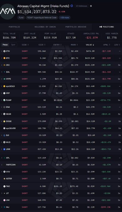 Screenshot of Abraxas Capital Mgmt (Heka Funds) portfolio showing total holdings of $506.78M and unrealized P&L of -$21.87M, with short positions in crypto tokens including ETH, BTC, ZEC, SOL, HYPE, XRP, PUMP, ENA, NEAR, DOGE, SUI, WLD, LINK, XPL, FARTOON, VVV, ASTER, TAO, LIT, UNI, and INJ.