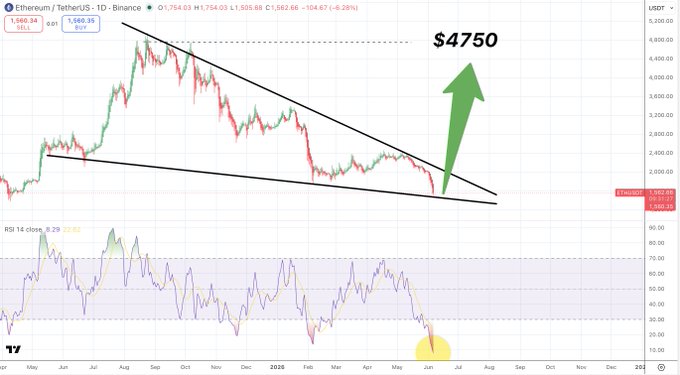 The image shows a graph with a green upward sloping line that represents the price of Ethereum over time, starting from $0.41 on August 8th and ending on February 14th, 2015. The line has some points below the x-axis, which may indicate periods of low Ethereum value or fluctuations in its price action. At least one instance of Ethereum's lowest daily RSI is visible in the image.