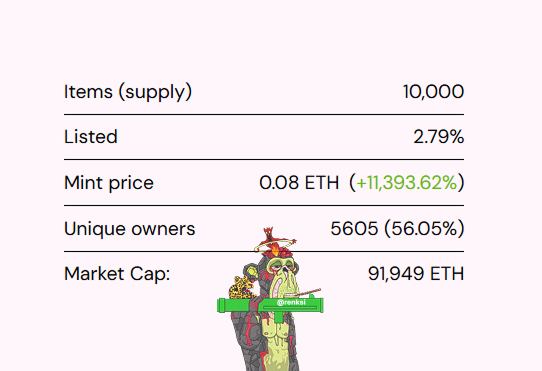 The image features a screenshot from a blog post titled "BAYC numbers still look crazy when you zoom out mint was 0.08 $ETH now the collection is sitting at a 91,949 ether market cap only 2.79% listed". The main focus of this post appears to be on the NFT market and a specific cryptocurrency called eth ( ether ). It has been recently listed for sale with mint price of 0.09, but its current value is 0.91, implying a significant drop in value since then.