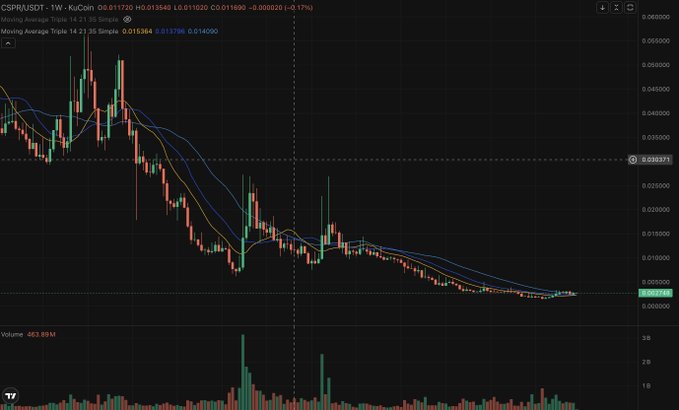 CSPR/USDT 1-week KuCoin chart showing a downtrend with moving averages, currently priced at 0.011720 with a -0.17% change.