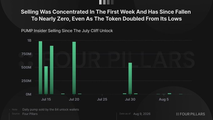 A bar chart from Four Pillars titled "Selling Was Concentrated In The First Week And Has Since Fallen To Nearly Zero, Even As The Token Doubled From Its Lows," showing daily PUMP insider selling since the July cliff unlock, with major spikes near $1B around July 15 and July 20, and nearly flat activity through early August. The chart visually supports the claim that the 84 insider wallets largely sold off their unlocked tokens early, with selling collapsing to near-zero levels in the weeks that followed.