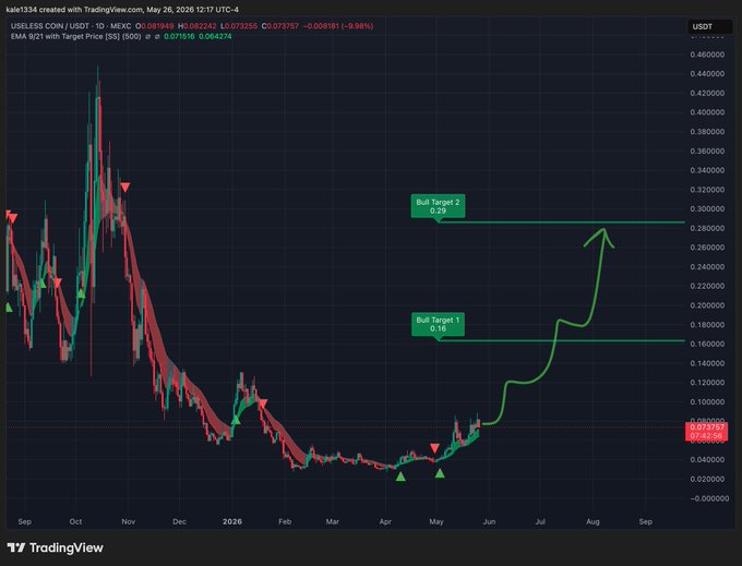 The main reason I own a ton of Bitcoin Cash (BTC) is because it's a market cap coin that gets the attention of a DOGECOIN/SHIBA etc coins that have BILLIONS of dollars in market cap as a marketer myself. The image shows a chart with Bitcoin Cash and other cryptocurrencies, including Bitcoin Cash, Ripple, and Litecoin, which are all shown on a trading platform called Trading View. This platform is known for its focus on the cryptocurrency market and provides valuable information to investors and traders.