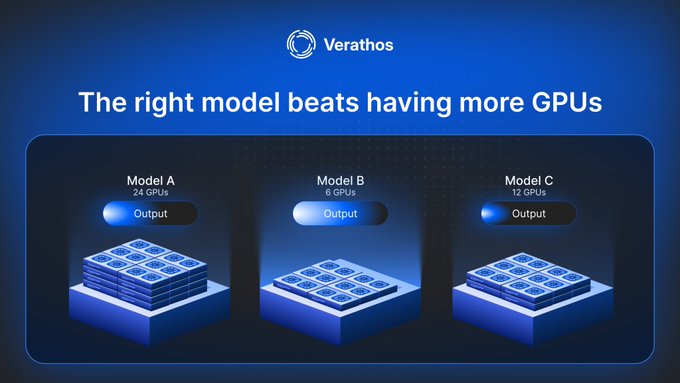 A blue-themed Verathos graphic displays the message 'The right model beats having more GPUs', comparing three models (A: 24 GPUs, B: 8 GPUs, C: 12 GPUs) each showing output and stacked GPU illustrations.