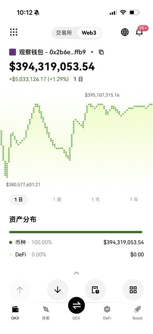 The image shows a Web3 wallet tracker displaying James Fickel's wallet (0x2b6e...ffb9) holding $394,319,053.54 (+1.29%), with 100% in tokens and 0% in DeFi. The post highlights how Fickel famously went all-in on ETH at $0.8 with his $400K earnings when he was 25, and the wallet shown reflects the massive returns from that early bet on Ethereum.