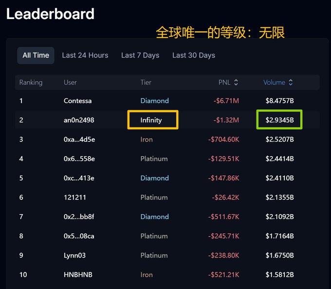 Leaderboard rankings displayed with user 'an0n2498' highlighted, showing an 'Infinity' tier (annotated in Chinese as '全球唯一的等级：无限' meaning 'the only unique tier in the world: Infinity') and a volume of $2.9345B.