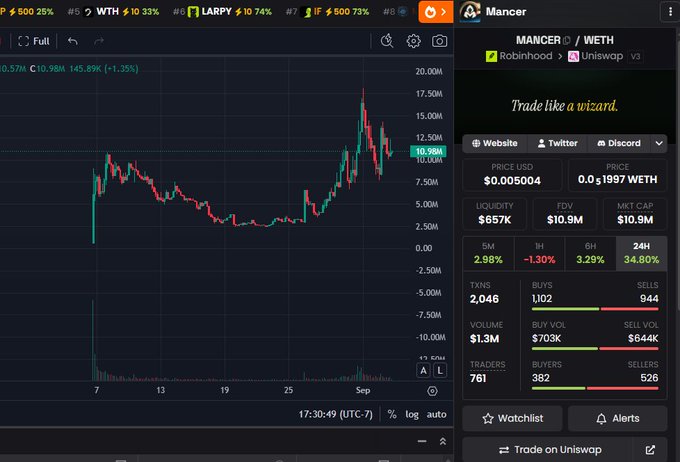 A DexScreener trading chart for MANCER/WETH on Uniswap v3, showing a price of $0.005004, market cap $10.9M, 24h volume $1.3M, and the tagline 'Trade like a wizard.'