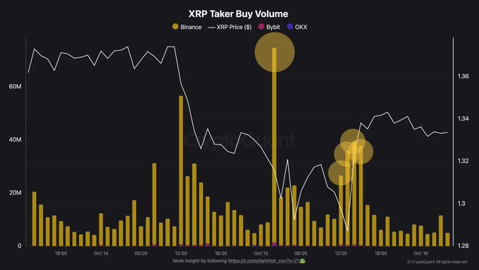 A bar chart titled 'XRP Taker Buy Volume' displaying trading data from Binance, Bybit, and OKX, with the XRP Price ($) line overlaid, showing volume spikes corresponding to price movements around October 14-16.
