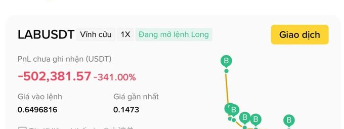 A trading dashboard shows an unrealized loss of -$502,381.57 (-341%) on a 1x long LAB/USDT position, with an entry price of 0.6496816 against a current price of 0.1473, illustrating the stubborn diamond-handed holder referenced in the caption who has watched their leveraged bet plummet instead of rotating into BTC or ETH.