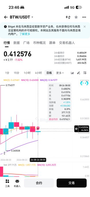 A Bitget trading app screenshot showing the BTW/USDT pair priced at 0.412576, down 7.02%, with a daily candlestick chart and moving averages displayed.