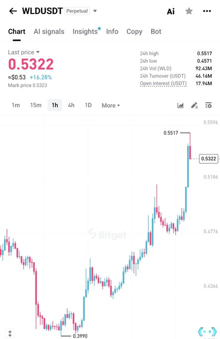 A Bitget trading chart for the WLD/USDT perpetual pair shows a strong uptrend, with the last price at 0.5322 (+16.28%), recovering sharply from a low of 0.3990 to a 24h high of 0.5517—visually reinforcing the post's claim that dips in $WLD are buying opportunities as red candles quickly give way to green rallies.