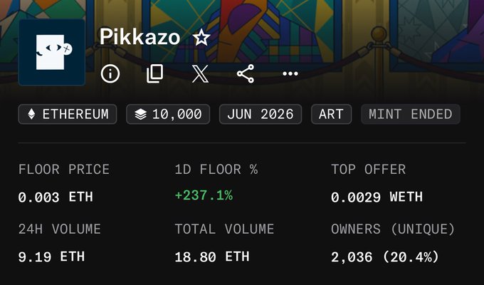 The image shows NFT collection stats for **Pikkazo** on Ethereum, with a floor price of **0.003 ETH**, a **+237.1%** daily floor increase, **9.19 ETH** in 24-hour volume, and **20.4%** unique ownership. The context of giving out **300 GTDs** (guaranteed/raffle spots) likely explains the surge in trading volume and floor price spike shown in the stats, as recipients may be actively trading the collection.