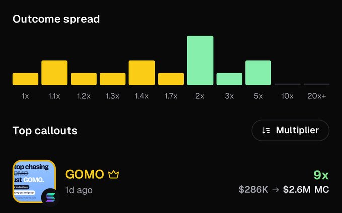 An 'Outcome spread' bar chart showing multipliers from 1x to 20x+, with a top callout for 'GOMO' showing a 9x multiplier from $286K to $2.6M MC.