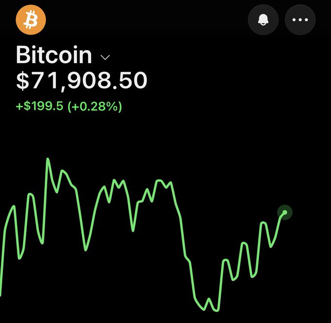 A dark screen displays Bitcoin's price at $71,908.50, up +$199.5 (+0.28%), with a green line chart showing volatile price movements below.