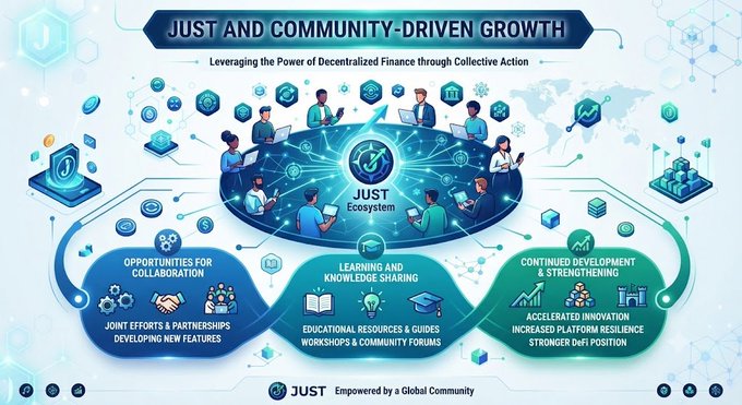 The image is a banner titled "JUST AND COMMUNITY-DRIVEN GROWTH: Leveraging the Power of Decentralized Finance through Collective Action," featuring a central illustration of the "JUST Ecosystem" surrounded by diverse users connected via network nodes, with three key pillars highlighted: Opportunities for Collaboration (joint efforts & partnerships), Learning and Knowledge Sharing (educational resources & community forums), and Continued Development & Strengthening (accelerated innovation, increased platform resilience, and stronger DeFi position), tagged "JUST - Empowered by a Global Community."