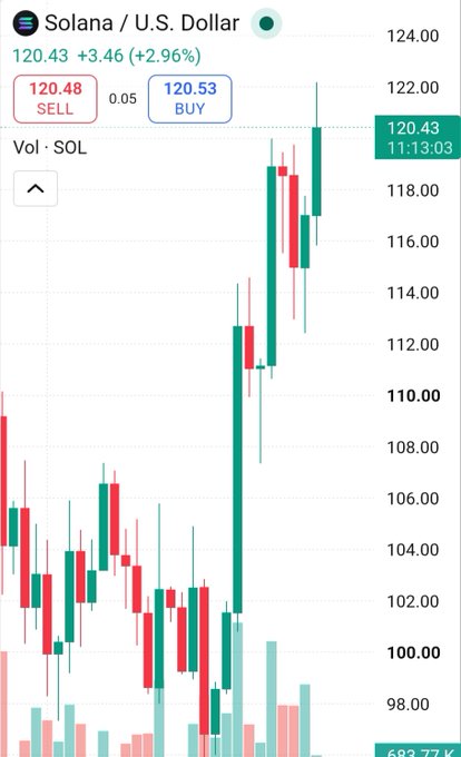 A Solana (SOL/U.S. Dollar) trading chart shows the price at $120.43, up 2.96% (+$3.46) at 11:13:03, with the candlestick pattern revealing a sharp rally from below $100 to first breach the $120 level. The chart supports the poster's excitement, visually confirming the breakout that vindicates their earlier accumulation strategy when skeptics doubted the move.