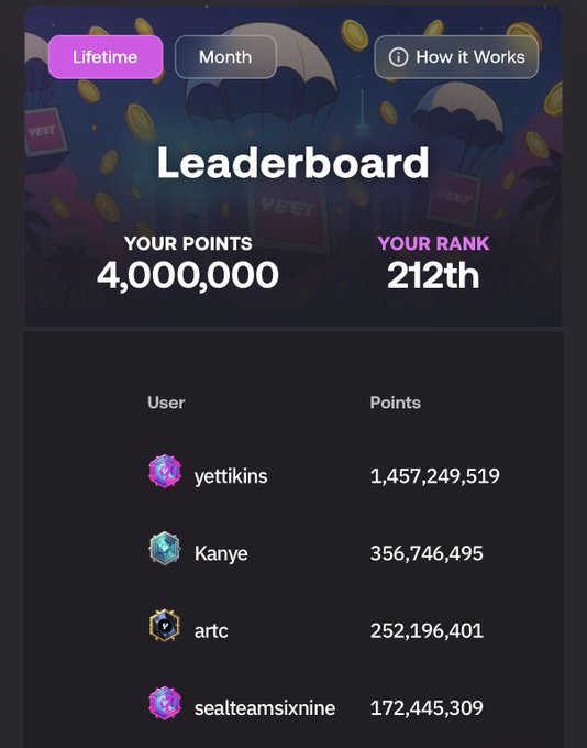 A leaderboard interface showing a user ranked 212th and 4,000,000 points, topped by 'yettikins' with 1,457,249,519 points.