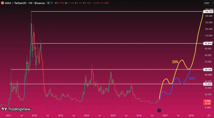 TradingView chart of AVAX/TetherUS on Binance showing a dramatic price projection peaking near $146.70, with a 20% and 80% probability band marked in yellow and blue.