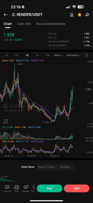 A screenshot of the KuCoin app showing a trading chart for RENDER/USDT, with a current price of 1.928 and various technical indicators, RSI, and volume data displayed.