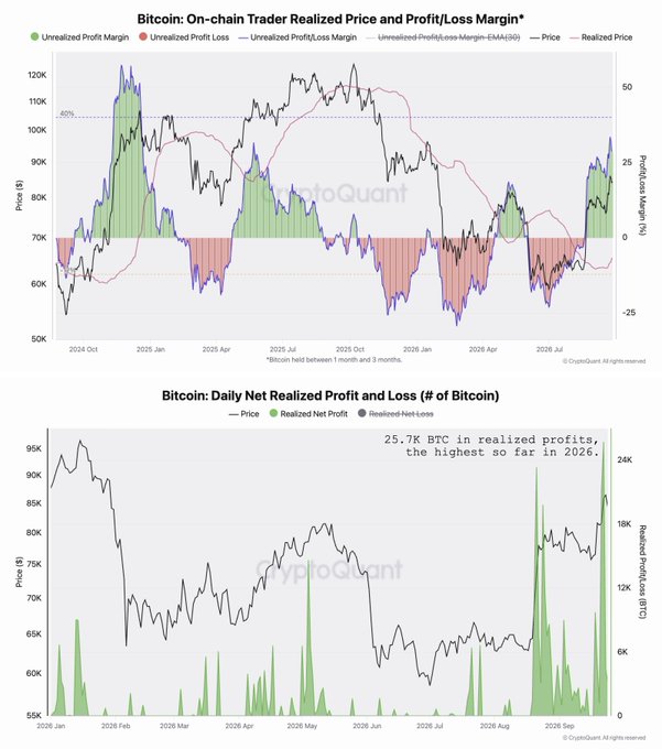 Two CryptoQuant charts analyzing Bitcoin: the top shows 'On-chain Trader Realized Price and Profit/Loss Margin' from October 2024 to July 2026, and the bottom shows 'Daily Net Realized Profit and Loss' noting 25.7K BTC in realized profits, the highest in 2026.