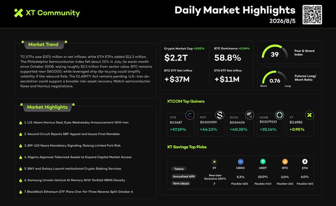 A Daily Market Highlights dashboard from XT Community dated 2026/8/5 shows crypto market cap at $2.2T with BTC dominance at 58.8%, highlighting a Fear & Greed Index of 39 and BTC/ETH ETF net inflows of +$37M and +$11M respectively, along with top gainers like CVB (+973.91%), SXP (+44.13%), and SNX (+40.34%). The image visually supports the post's narrative by displaying the ETF inflow figures, bearish market sentiment indicators, and top performing altcoins amid cautious market conditions.