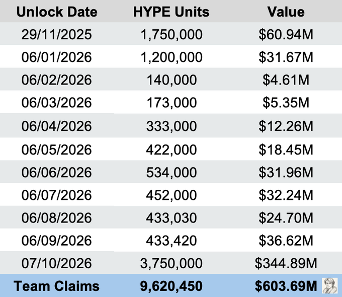 The image shows a HYPE token unlock schedule, with major unlocks on 29/11/2025 (1.75M HYPE, $60.94M), 06/01/2026 (1.2M, $31.67M), and 07/10/2026 (3.75M, $344.89M), totaling “Team Claims” of 9,620,450 HYPE worth $603.69M. It provides token-unlock data relevant to the accompanying post’s discussion of Jeff & Labs and potential $HYPE airdrop selling pressure.