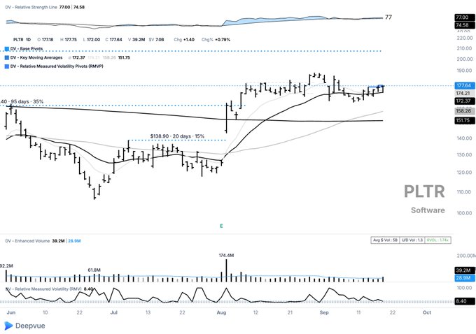A financial chart for stock ticker PLTR (Palantir - Software) displays price action with moving averages, candlestick patterns, and volume indicators on the Deepvue platform, showing data from June through October.