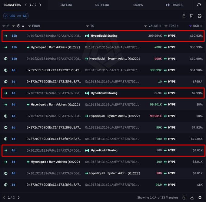A blockchain transfer tracker interface showing Hyperliquid Staking transactions, with three red boxes highlighting inflows of 399.94K, 99.901K, and 100 HYPE tokens (totaling approximately $46.93M in value).