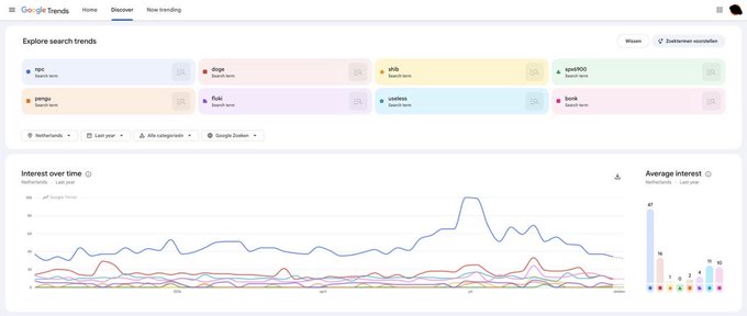 Google Trends 'Discover' page showing search trends for 'npc', 'doge', 'shib', 'spot500', 'pepe', 'fuii', and 'useless', with an 'Interest over time' graph and bar chart below.