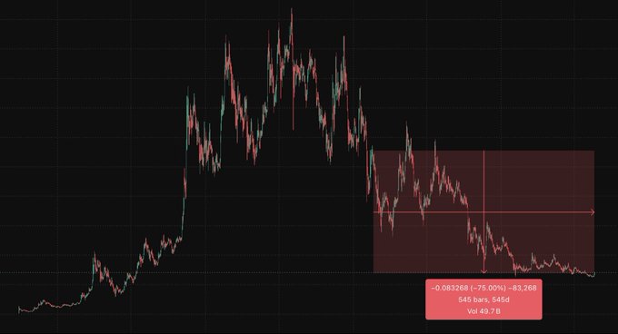A candlestick stock chart on a dark background showing a price decline, with a highlighted red box measuring a -75.00% drop of -0.083268, analyzed over 545 bars and 545d with a volume of 49.7B.