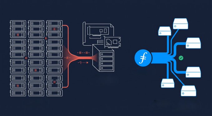 The image illustrates a data pipeline where a large cluster of GPU servers (left, in red) feeds data through a central storage system (middle) to multiple endpoint devices via a Filecoin hub (right, blue "f" logo), visually representing the high-throughput storage solution Meta's Llama 3 training required—one that Filecoin was designed to handle at scale.