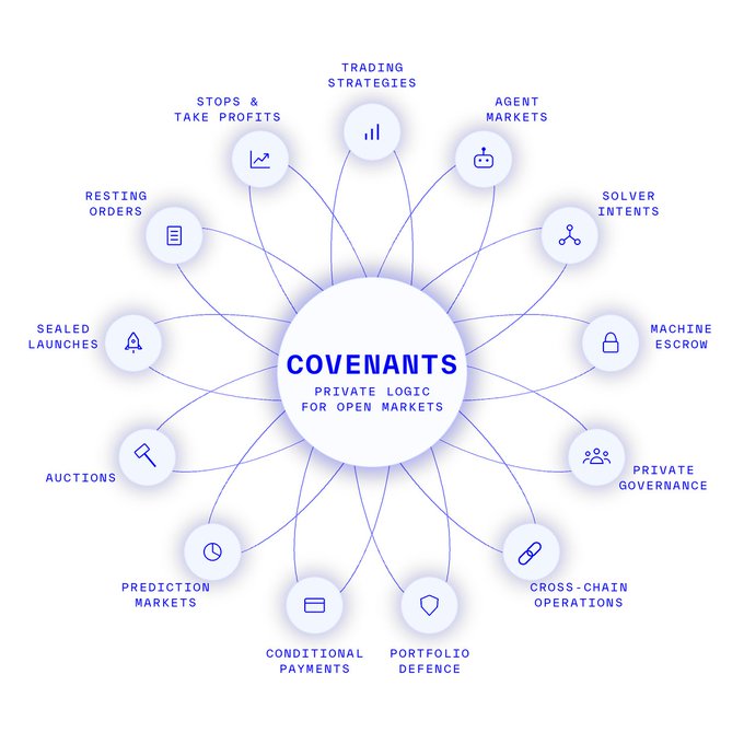 A central "COVENANTS" node branches out to twelve use cases—including Trading Strategies, Agent Markets, Resting Orders, Stops & Take Profits, Auctions, and Prediction Markets—illustrating how a single primitive powers many applications.

The hub-and-spoke layout visually reinforces the post's message "One primitive. Many use cases." by showing Covenants as a single core concept radiating outward into diverse, interconnected applications.