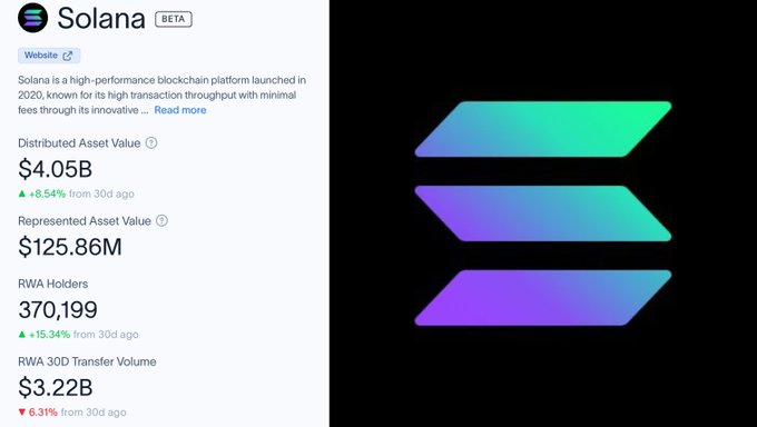 A screenshot of Solana blockchain statistics showing Distributed Asset Value of $4.05B (up 8.54%), Represented Asset Value of $125.86M, 370,199 RWA Holders, and RWA 30D Transfer Volume of $3.22B, next to the Solana gradient logo.