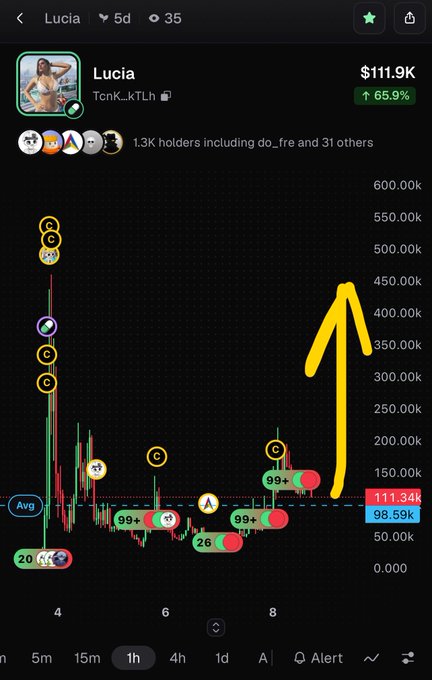 Trading chart for token 'Lucia' (TcrK_kTLh) showing a price of $111.9K with a 65.9% increase, featuring a large yellow hand-drawn upward arrow indicating bullish momentum.