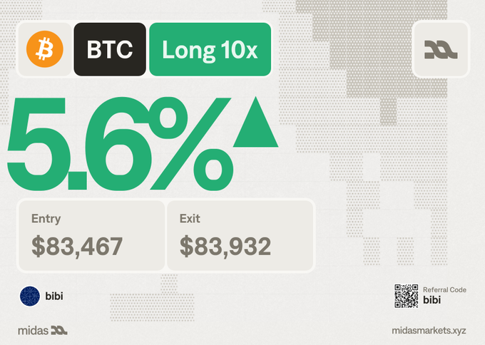 Trading graphic showing "BTC Long 10x" with a 5.6% gain (Entry $83,467, Exit $83,932), branded with Midas logos, a bibi referral code, and midasmarkets.xyz.
