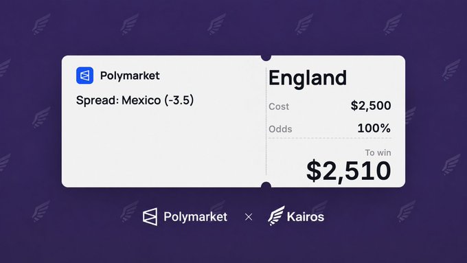 A Polymarket betting receipt for the 'Spread: Mexico (-3.5)' market on England, showing a cost of $2,500, odds of 100%, and a potential win of $2,510.